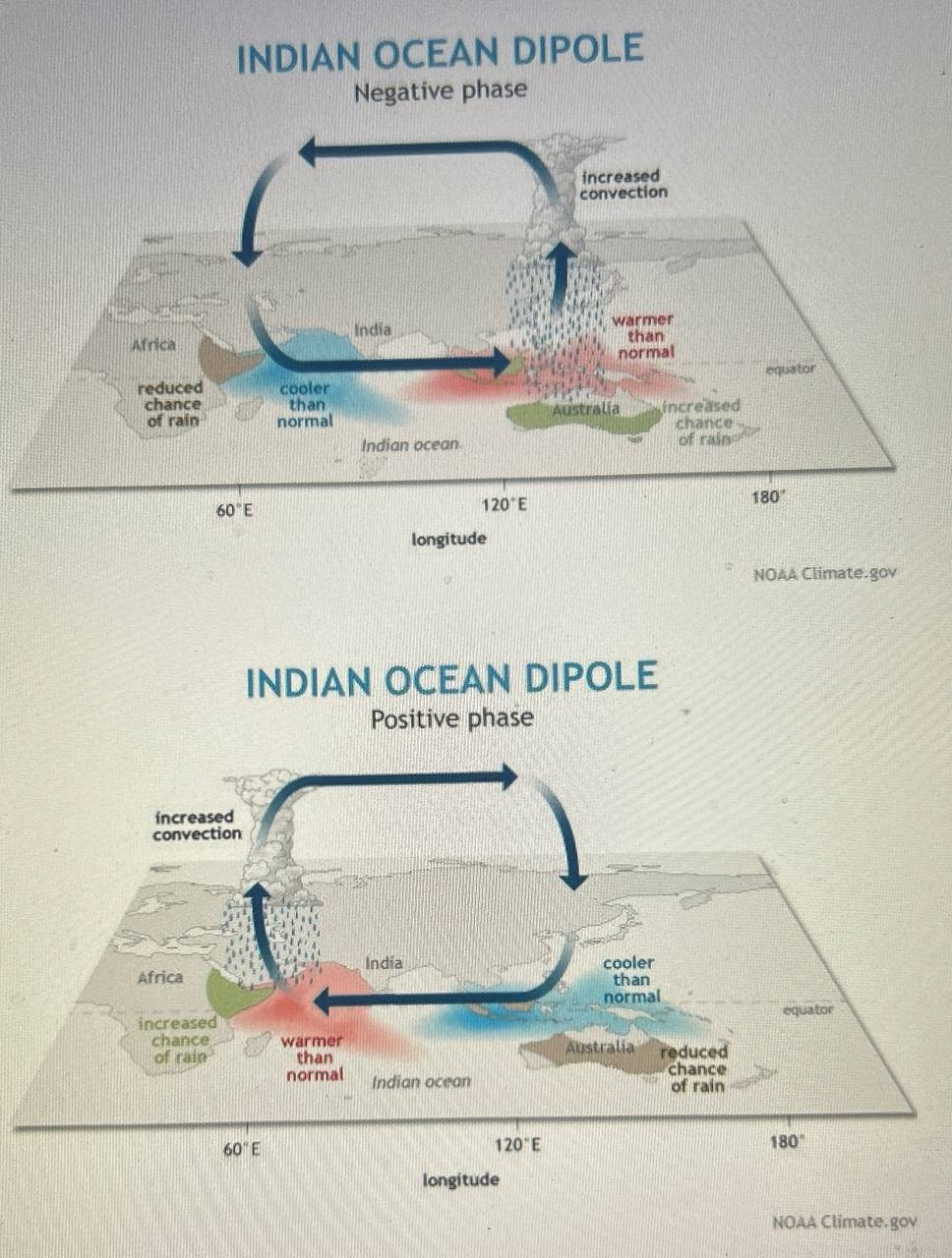 What is Indian Ocean Dipole (IOD) 2025